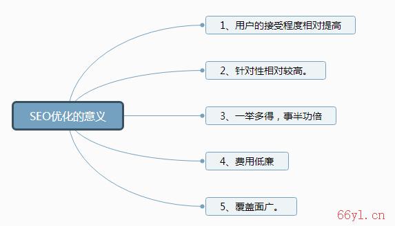SEO优化的意义.jpg SEO优化的意义.jpg